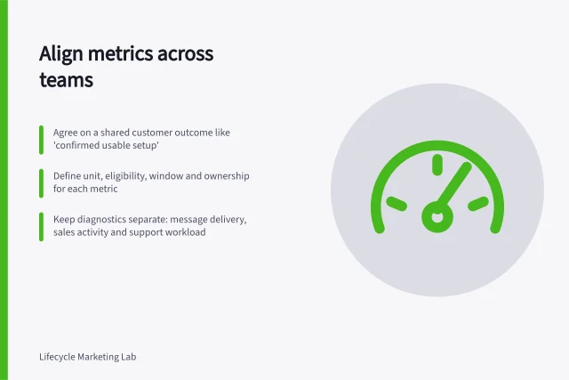 Align metrics across teams: Agree on a shared customer outcome like 'confirmed usable setup'; Define unit, eligibility, window and ownership for each metric; Keep diagnostics separate: message delivery, sales activity and support workload. Agreeing on shared lifecycle metrics with sales and support