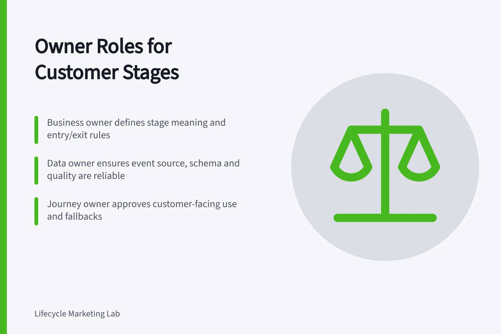 Owner Roles for Customer Stages: Business owner defines stage meaning and entry/exit rules; Data owner ensures event source, schema and quality are reliable; Journey owner approves customer-facing use and fallbacks