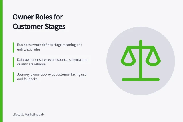 Owner Roles for Customer Stages: Business owner defines stage meaning and entry/exit rules; Data owner ensures event source, schema and quality are reliable; Journey owner approves customer-facing use and fallbacks. Assigning owners to customer stages and event definitions