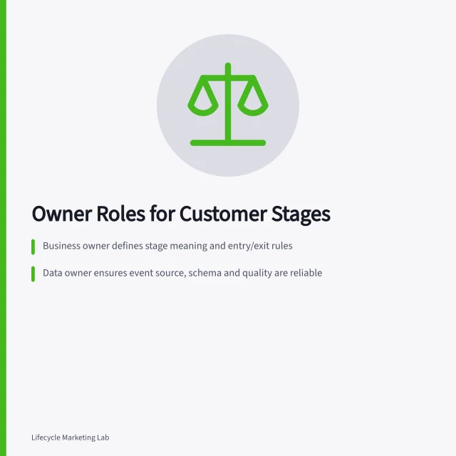 Owner Roles for Customer Stages: Business owner defines stage meaning and entry/exit rules; Data owner ensures event source, schema and quality are reliable; Journey owner approves customer-facing use and fallbacks. Assigning owners to customer stages and event definitions