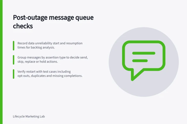 Post-outage message queue checks: Record data unreliability start and resumption times for backlog analysis.; Group messages by assertion type to decide send, skip, replace or hold actions.; Verify restart with test cases including opt-outs, duplicates and missing completions. Checking message queues after a data outage