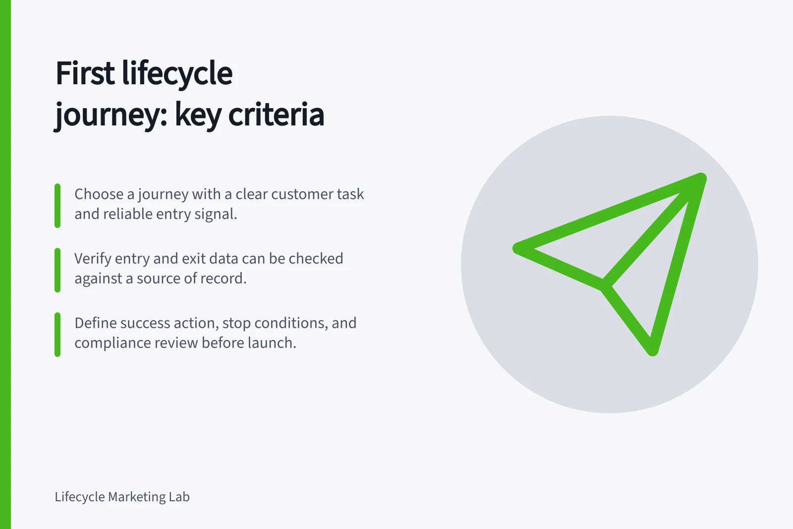 First lifecycle journey: key criteria: Choose a journey with a clear customer task and reliable entry signal.; Verify entry and exit data can be checked against a source of record.; Define success action, stop conditions, and compliance review before launch.