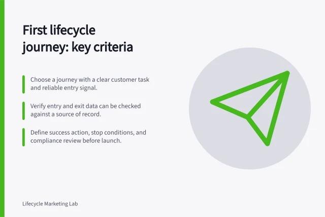 First lifecycle journey: key criteria: Choose a journey with a clear customer task and reliable entry signal.; Verify entry and exit data can be checked against a source of record.; Define success action, stop conditions, and compliance review before launch. Choosing the first lifecycle journey to build