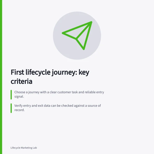 First lifecycle journey: key criteria: Choose a journey with a clear customer task and reliable entry signal.; Verify entry and exit data can be checked against a source of record.; Define success action, stop conditions, and compliance review before launch. Choosing the first lifecycle journey to build