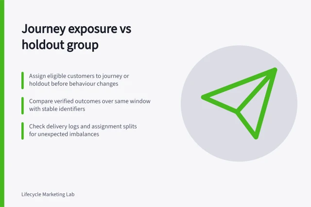 Journey exposure vs holdout group: Assign eligible customers to journey or holdout before behaviour changes; Compare verified outcomes over same window with stable identifiers; Check delivery logs and assignment splits for unexpected imbalances. Comparing journey exposure with a suitable holdout group