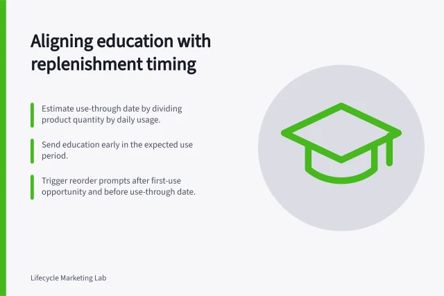 Aligning education with replenishment timing: Estimate use-through date by dividing product quantity by daily usage.; Send education early in the expected use period.; Trigger reorder prompts after first-use opportunity and before use-through date. Coordinating education with a likely replenishment date
