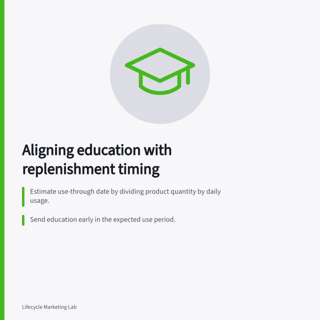 Aligning education with replenishment timing: Estimate use-through date by dividing product quantity by daily usage.; Send education early in the expected use period.; Trigger reorder prompts after first-use opportunity and before use-through date. Coordinating education with a likely replenishment date