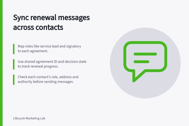 Sync renewal messages across contacts: Map roles like service lead and signatory to each agreement.; Use shared agreement ID and decision state to track renewal progress.; Check each contact’s role, address and authority before sending messages. Coordinating renewal messages across account contacts