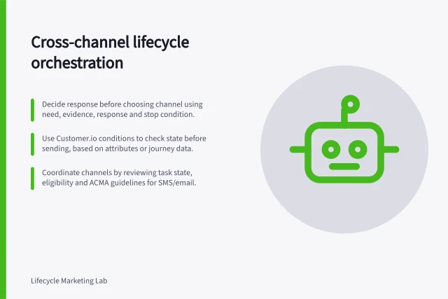 Cross-channel lifecycle orchestration: Decide response before choosing channel using need, evidence, response and stop condition.; Use Customer.io conditions to check state before sending, based on attributes or journey data.; Coordinate channels by reviewing task state, eligibility and ACMA guidelines for SMS/email. Cross-channel lifecycle orchestration