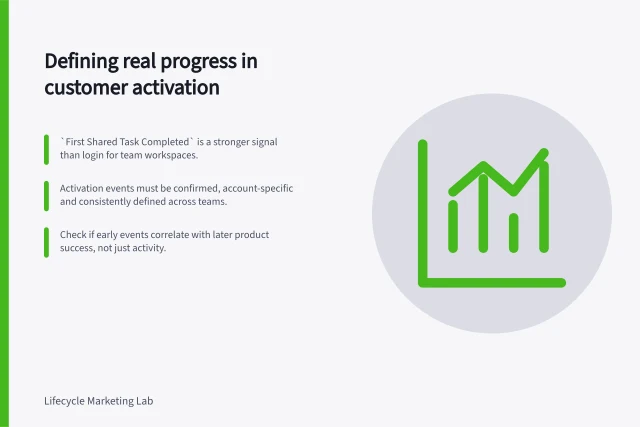 Defining real progress in customer activation: `First Shared Task Completed` is a stronger signal than login for team workspaces.; Activation events must be confirmed, account-specific and consistently defined across teams.; Check if early events correlate with later product success, not just activity. Defining activation events that indicate real progress