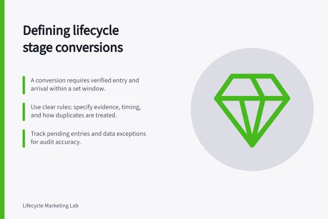 Defining lifecycle stage conversions: A conversion requires verified entry and arrival within a set window.; Use clear rules: specify evidence, timing, and how duplicates are treated.; Track pending entries and data exceptions for audit accuracy. Defining conversion between lifecycle stages