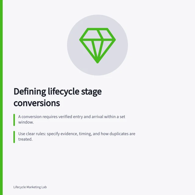 Defining lifecycle stage conversions: A conversion requires verified entry and arrival within a set window.; Use clear rules: specify evidence, timing, and how duplicates are treated.; Track pending entries and data exceptions for audit accuracy. Defining conversion between lifecycle stages