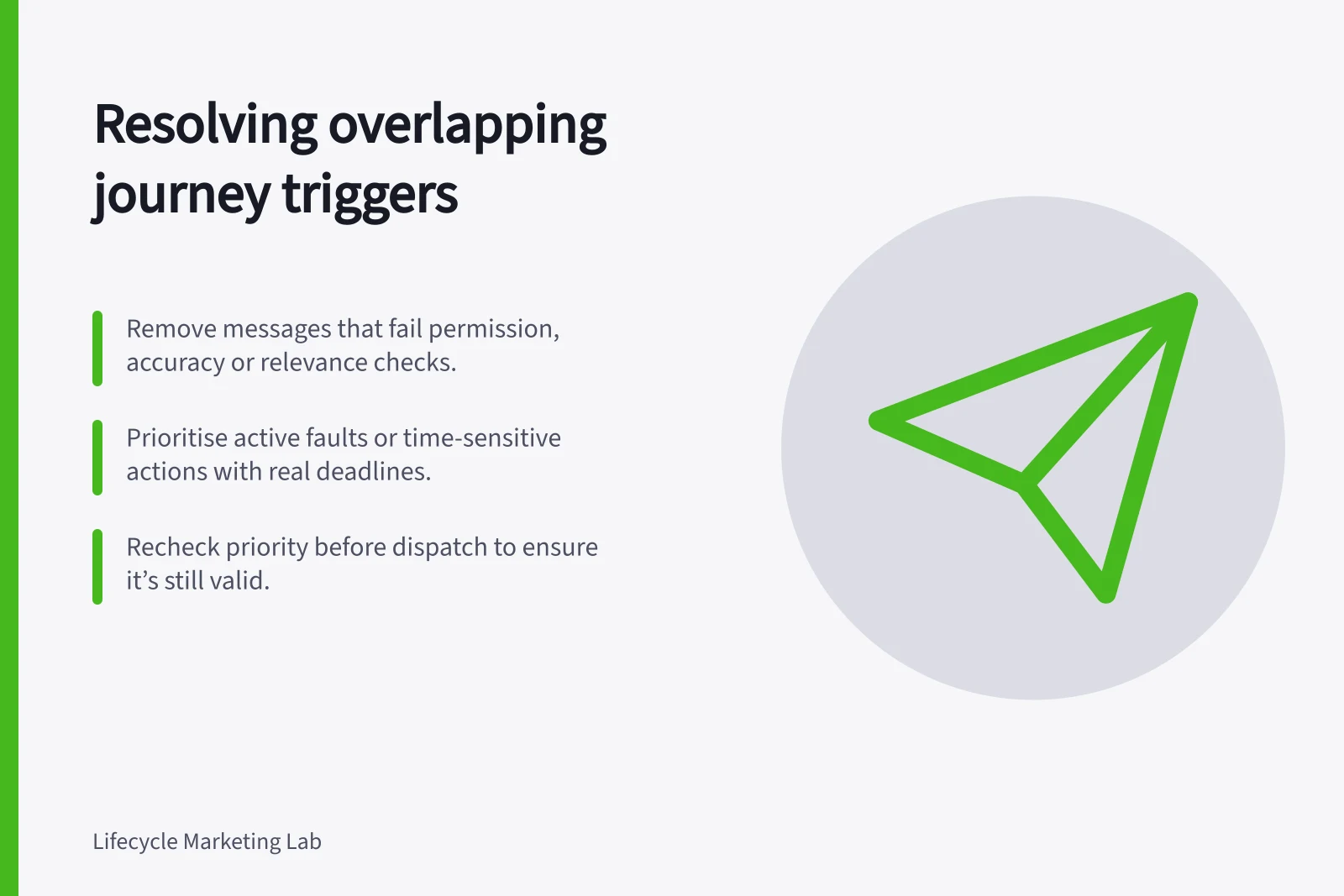 Resolving overlapping journey triggers: Remove messages that fail permission, accuracy or relevance checks.; Prioritise active faults or time-sensitive actions with real deadlines.; Recheck priority before dispatch to ensure it’s still valid.