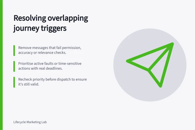 Resolving overlapping journey triggers: Remove messages that fail permission, accuracy or relevance checks.; Prioritise active faults or time-sensitive actions with real deadlines.; Recheck priority before dispatch to ensure it’s still valid. Defining which journey takes priority when triggers overlap