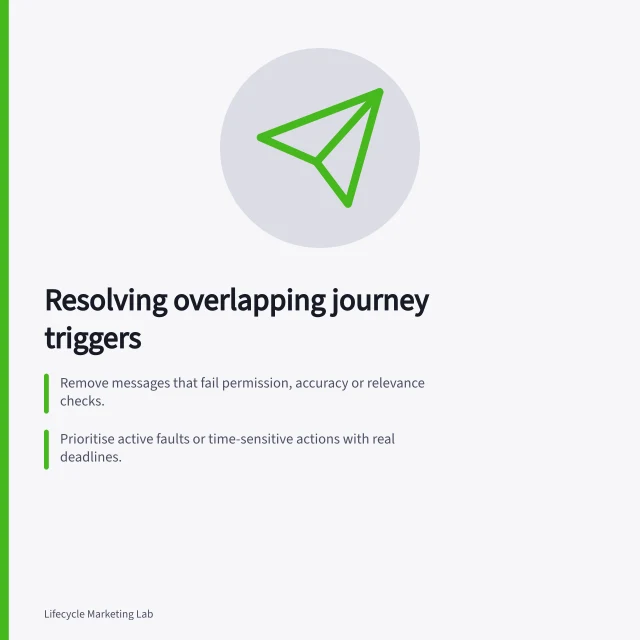 Resolving overlapping journey triggers: Remove messages that fail permission, accuracy or relevance checks.; Prioritise active faults or time-sensitive actions with real deadlines.; Recheck priority before dispatch to ensure it’s still valid. Defining which journey takes priority when triggers overlap