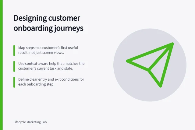 Designing customer onboarding journeys: Map steps to a customer’s first useful result, not just screen views.; Use context-aware help that matches the customer’s current task and state.; Define clear entry and exit conditions for each onboarding step. Designing customer onboarding journeys