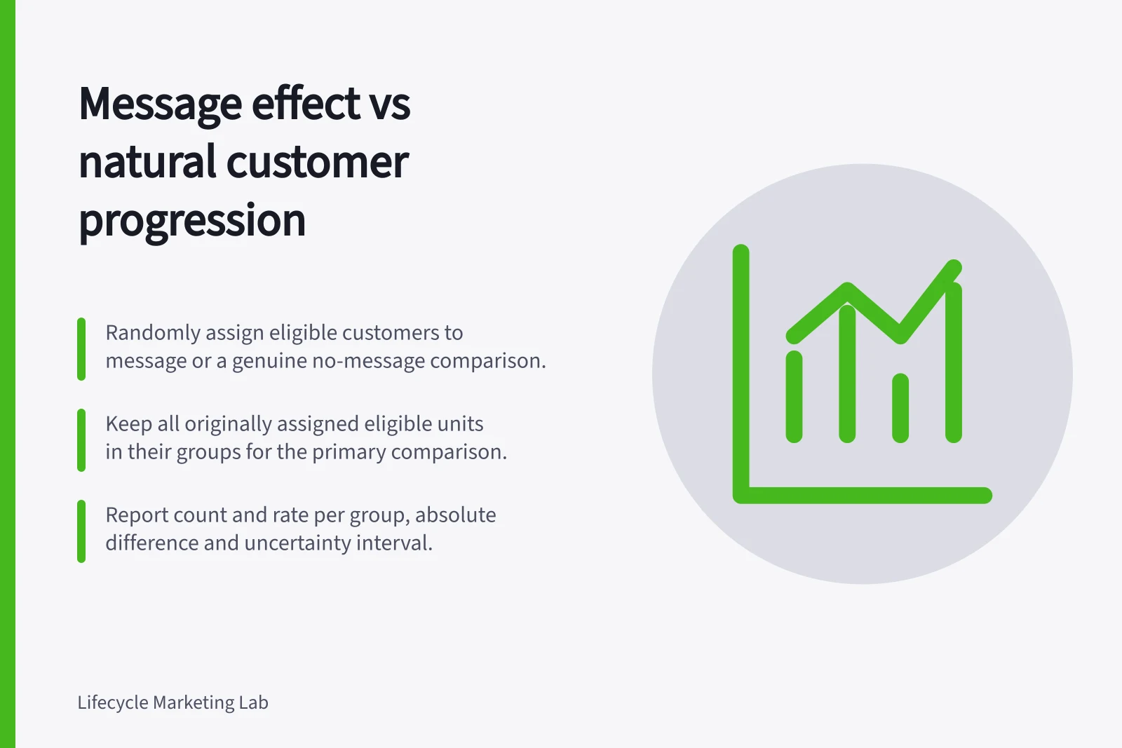 Message effect vs natural customer progression: Randomly assign eligible customers to message or a genuine no-message comparison.; Keep all originally assigned eligible units in their groups for the primary comparison.; Report count and rate per group, absolute difference and uncertainty interval.