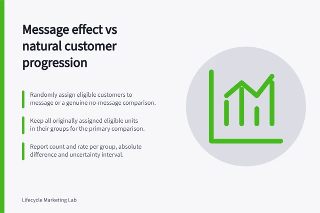 Message effect vs natural customer progression: Randomly assign eligible customers to message or a genuine no-message comparison.; Keep all originally assigned eligible units in their groups for the primary comparison.; Report count and rate per group, absolute difference and uncertainty interval. Distinguishing a message effect from natural customer progression