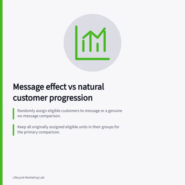 Message effect vs natural customer progression: Randomly assign eligible customers to message or a genuine no-message comparison.; Keep all originally assigned eligible units in their groups for the primary comparison.; Report count and rate per group, absolute difference and uncertainty interval. Distinguishing a message effect from natural customer progression