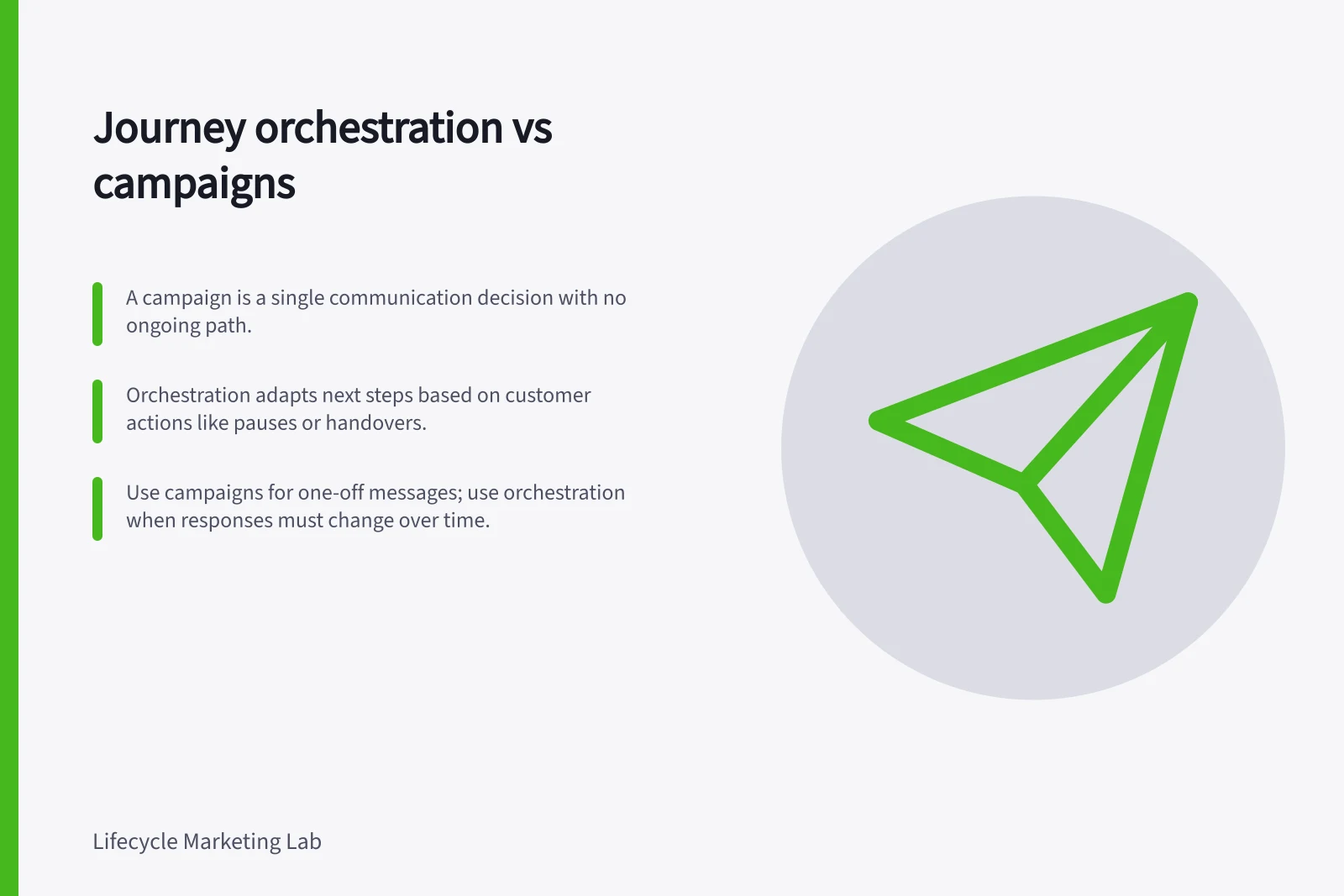 Journey orchestration vs campaigns: A campaign is a single communication decision with no ongoing path.; Orchestration adapts next steps based on customer actions like pauses or handovers.; Use campaigns for one-off messages; use orchestration when responses must change over time.