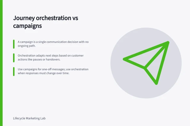 Journey orchestration vs campaigns: A campaign is a single communication decision with no ongoing path.; Orchestration adapts next steps based on customer actions like pauses or handovers.; Use campaigns for one-off messages; use orchestration when responses must change over time. Distinguishing journey orchestration from individual campaigns