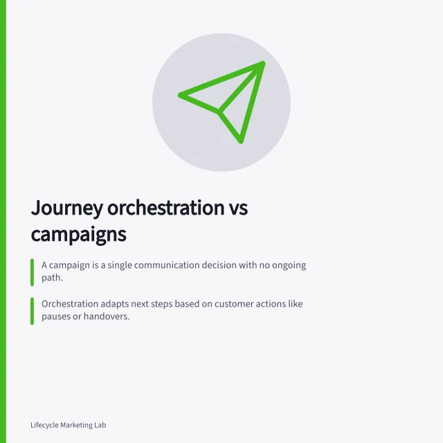 Journey orchestration vs campaigns: A campaign is a single communication decision with no ongoing path.; Orchestration adapts next steps based on customer actions like pauses or handovers.; Use campaigns for one-off messages; use orchestration when responses must change over time. Distinguishing journey orchestration from individual campaigns