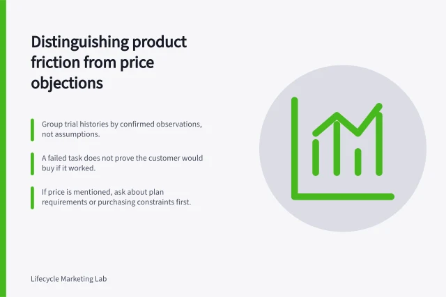 Distinguishing product friction from price objections: Group trial histories by confirmed observations, not assumptions.; A failed task does not prove the customer would buy if it worked.; If price is mentioned, ask about plan requirements or purchasing constraints first. Distinguishing product friction from price objections