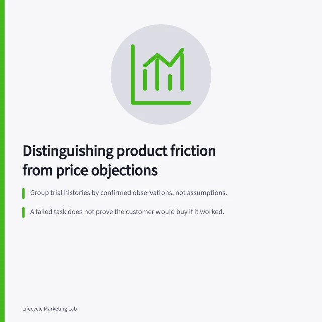Distinguishing product friction from price objections: Group trial histories by confirmed observations, not assumptions.; A failed task does not prove the customer would buy if it worked.; If price is mentioned, ask about plan requirements or purchasing constraints first. Distinguishing product friction from price objections