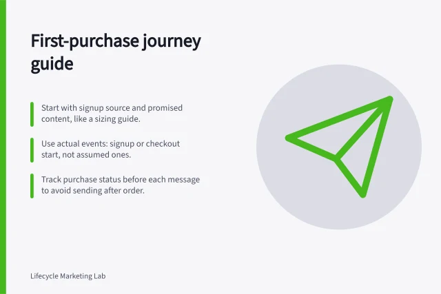 First-purchase journey guide: Start with signup source and promised content, like a sizing guide.; Use actual events: signup or checkout start, not assumed ones.; Track purchase status before each message to avoid sending after order. First-purchase lifecycle journeys