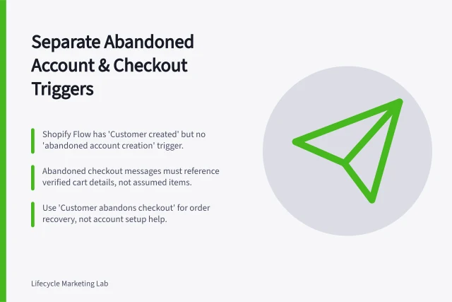 Separate Abandoned Account & Checkout Triggers: Shopify Flow has 'Customer created' but no 'abandoned account creation' trigger.; Abandoned checkout messages must reference verified cart details, not assumed items.; Use 'Customer abandons checkout' for order recovery, not account setup help. Handling abandoned account creation separately from abandoned checkout