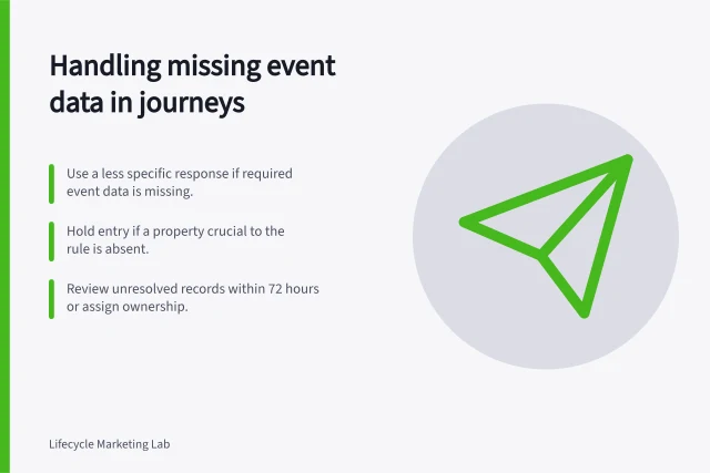 Handling missing event data in journeys: Use a less specific response if required event data is missing.; Hold entry if a property crucial to the rule is absent.; Review unresolved records within 72 hours or assign ownership. Handling missing event data in journey entry rules