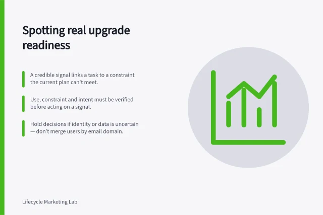 Spotting real upgrade readiness: A credible signal links a task to a constraint the current plan can't meet.; Use, constraint and intent must be verified before acting on a signal.; Hold decisions if identity or data is uncertain — don’t merge users by email domain. Identifying a genuine readiness signal for an upgrade