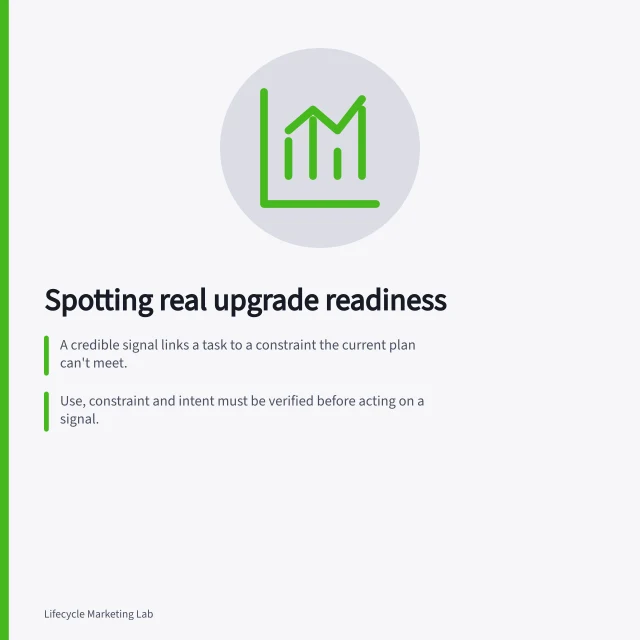 Spotting real upgrade readiness: A credible signal links a task to a constraint the current plan can't meet.; Use, constraint and intent must be verified before acting on a signal.; Hold decisions if identity or data is uncertain — don’t merge users by email domain. Identifying a genuine readiness signal for an upgrade
