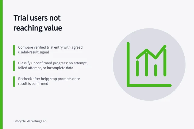 Trial users not reaching value: Compare verified trial entry with agreed useful-result signal; Classify unconfirmed progress: no attempt, failed attempt, or incomplete data; Recheck after help; stop prompts once result is confirmed. Identifying trial users who have not reached value