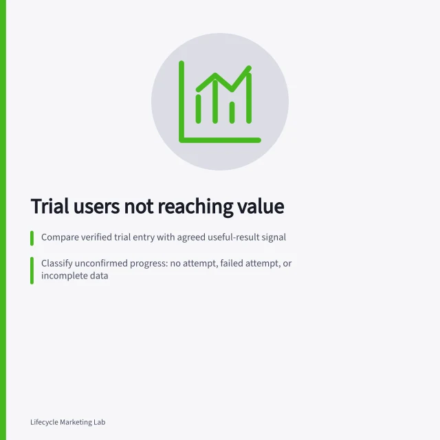 Trial users not reaching value: Compare verified trial entry with agreed useful-result signal; Classify unconfirmed progress: no attempt, failed attempt, or incomplete data; Recheck after help; stop prompts once result is confirmed. Identifying trial users who have not reached value