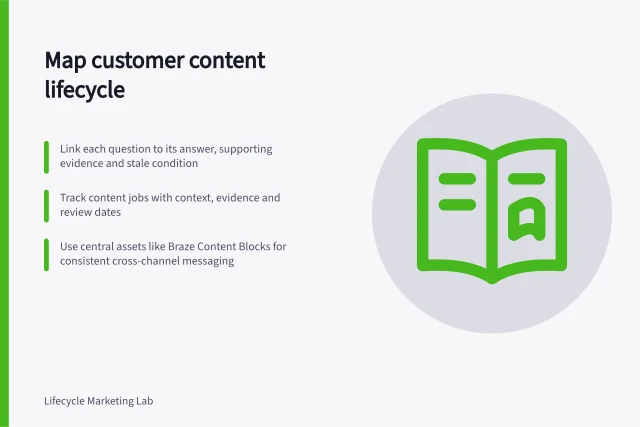 Map customer content lifecycle: Link each question to its answer, supporting evidence and stale condition; Track content jobs with context, evidence and review dates; Use central assets like Braze Content Blocks for consistent cross-channel messaging. Lifecycle content mapping