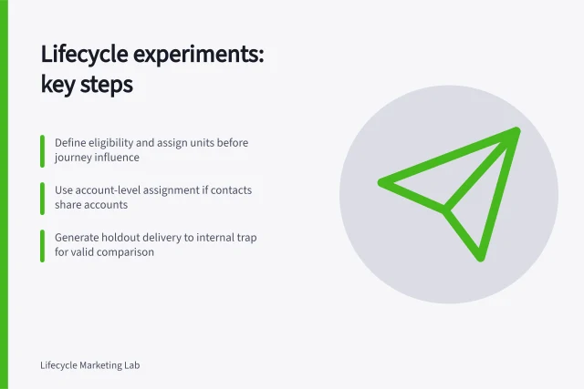 Lifecycle experiments: key steps: Define eligibility and assign units before journey influence; Use account-level assignment if contacts share accounts; Generate holdout delivery to internal trap for valid comparison. Lifecycle experiments and holdouts