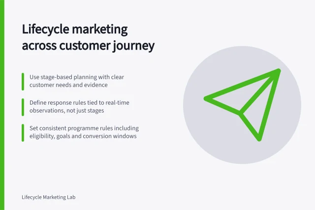 Lifecycle marketing across customer journey: Use stage-based planning with clear customer needs and evidence; Define response rules tied to real-time observations, not just stages; Set consistent programme rules including eligibility, goals and conversion windows. Lifecycle marketing across the customer journey