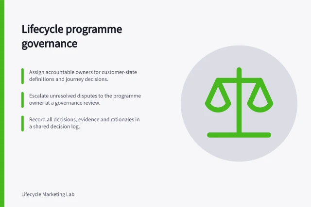 Lifecycle programme governance: Assign accountable owners for customer-state definitions and journey decisions.; Escalate unresolved disputes to the programme owner at a governance review.; Record all decisions, evidence and rationales in a shared decision log. Lifecycle programme governance