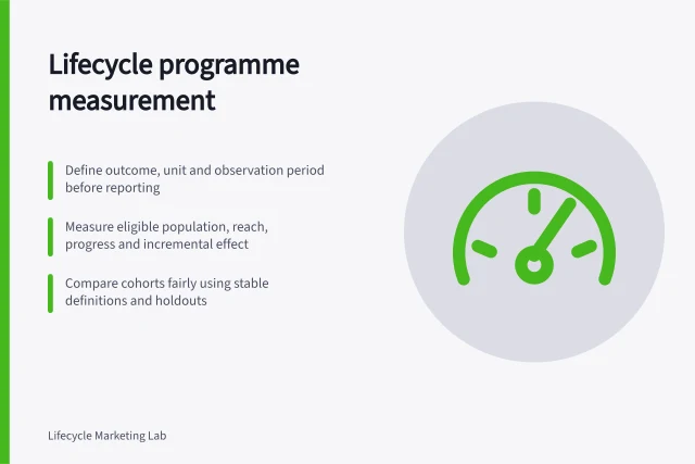 Lifecycle programme measurement: Define outcome, unit and observation period before reporting; Measure eligible population, reach, progress and incremental effect; Compare cohorts fairly using stable definitions and holdouts. Lifecycle programme measurement