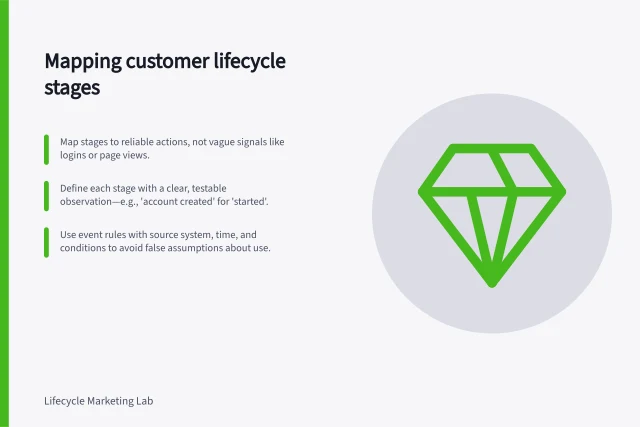 Mapping customer lifecycle stages: Map stages to reliable actions, not vague signals like logins or page views.; Define each stage with a clear, testable observation—e.g., 'account created' for 'started'.; Use event rules with source system, time, and conditions to avoid false assumptions about use. Mapping lifecycle stages to observable customer actions