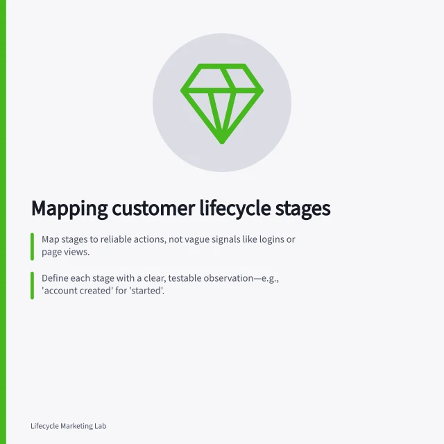Mapping customer lifecycle stages: Map stages to reliable actions, not vague signals like logins or page views.; Define each stage with a clear, testable observation—e.g., 'account created' for 'started'.; Use event rules with source system, time, and conditions to avoid false assumptions about use. Mapping lifecycle stages to observable customer actions