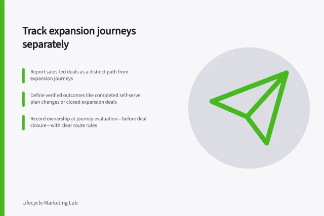 Track expansion journeys separately: Report sales-led deals as a distinct path from expansion journeys; Define verified outcomes like completed self-serve plan changes or closed expansion deals; Record ownership at journey evaluation—before deal closure—with clear route rules. Measuring expansion journeys separately from sales-led deals
