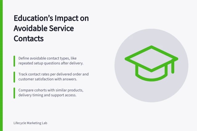 Education’s Impact on Avoidable Service Contacts: Define avoidable contact types, like repeated setup questions after delivery.; Track contact rates per delivered order and customer satisfaction with answers.; Compare cohorts with similar products, delivery timing and support access. Measuring whether education reduces avoidable service contacts