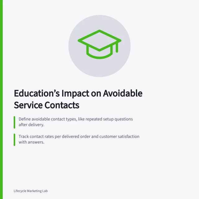Education’s Impact on Avoidable Service Contacts: Define avoidable contact types, like repeated setup questions after delivery.; Track contact rates per delivered order and customer satisfaction with answers.; Compare cohorts with similar products, delivery timing and support access. Measuring whether education reduces avoidable service contacts