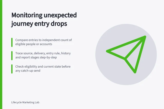 Monitoring unexpected journey entry drops: Compare entries to independent count of eligible people or accounts; Trace source, delivery, entry rule, history and report stages step-by-step; Check eligibility and current state before any catch-up send. Monitoring unexpected drops in journey entry