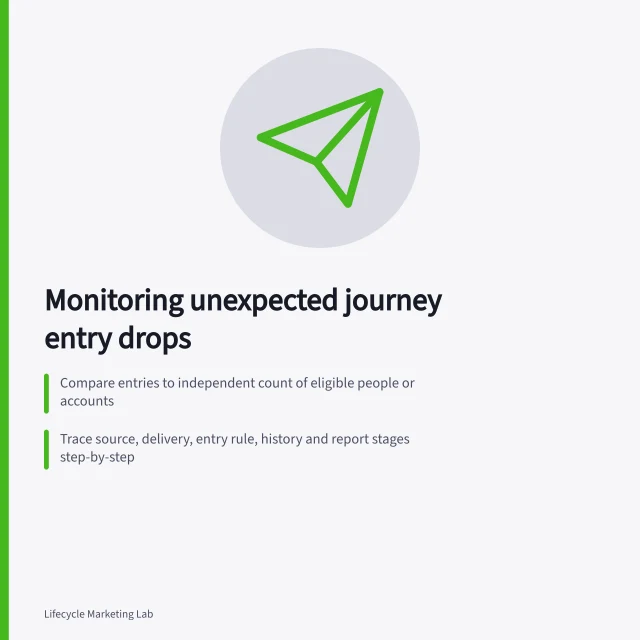 Monitoring unexpected journey entry drops: Compare entries to independent count of eligible people or accounts; Trace source, delivery, entry rule, history and report stages step-by-step; Check eligibility and current state before any catch-up send. Monitoring unexpected drops in journey entry