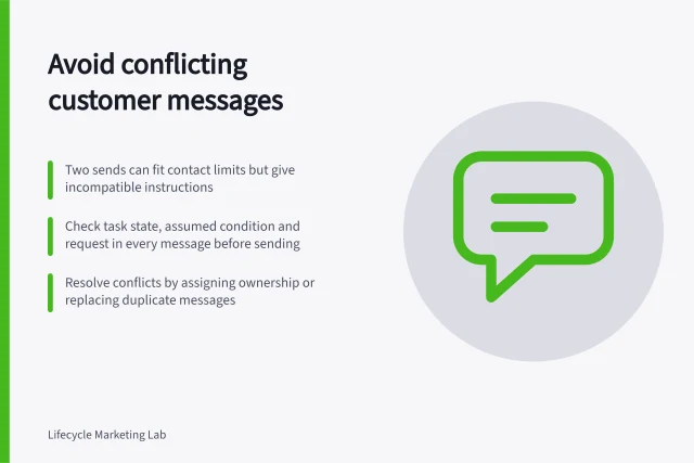 Avoid conflicting customer messages: Two sends can fit contact limits but give incompatible instructions; Check task state, assumed condition and request in every message before sending; Resolve conflicts by assigning ownership or replacing duplicate messages. Preventing conflicting messages from different lifecycle journeys
