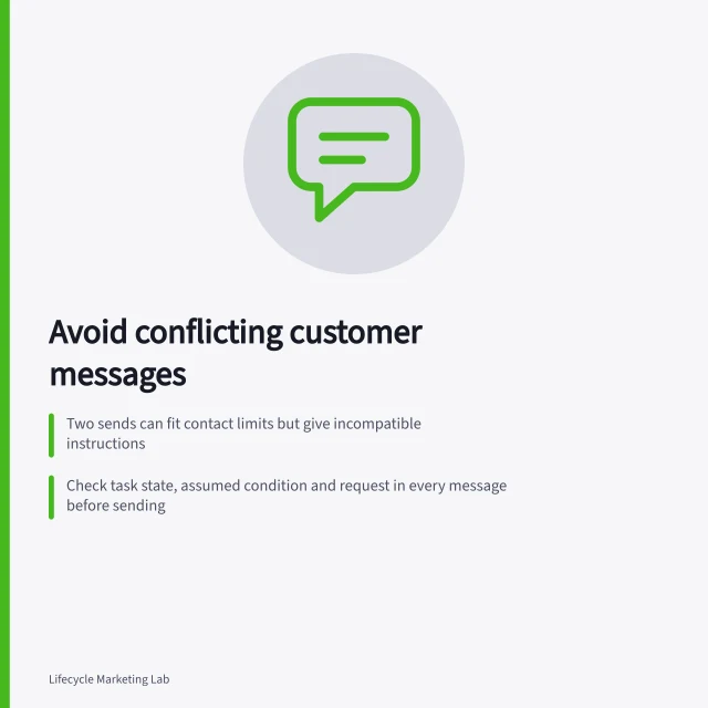 Avoid conflicting customer messages: Two sends can fit contact limits but give incompatible instructions; Check task state, assumed condition and request in every message before sending; Resolve conflicts by assigning ownership or replacing duplicate messages. Preventing conflicting messages from different lifecycle journeys