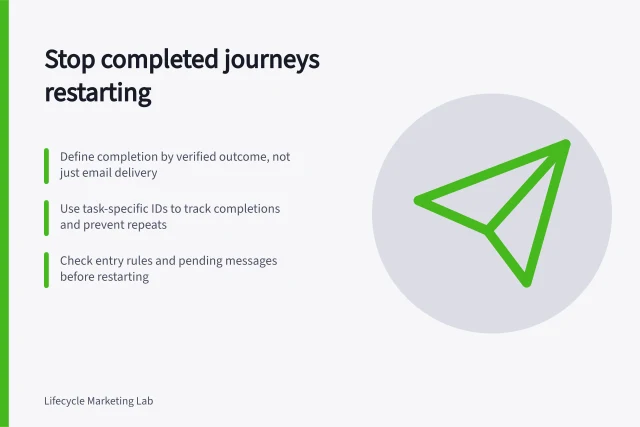 Stop completed journeys restarting: Define completion by verified outcome, not just email delivery; Use task-specific IDs to track completions and prevent repeats; Check entry rules and pending messages before restarting. Preventing customers from restarting a completed journey